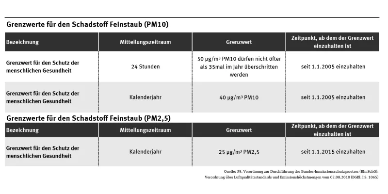 Tabelle der Grenzwerte für Feinstaub
