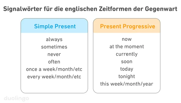 Tabelle der Signalwörter für Simple Present (always, sometimes, never, often, once a week/month, every week/month) und Present Progressive (now, at the moment, currently, soon, today, tonight, this week/month/year) zur Bestimmung der englischen Zeitform.