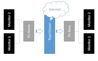 TeamViewer Einstellungen für Dual-Monitor-Zugriff im Homeoffice auf den BürorePC