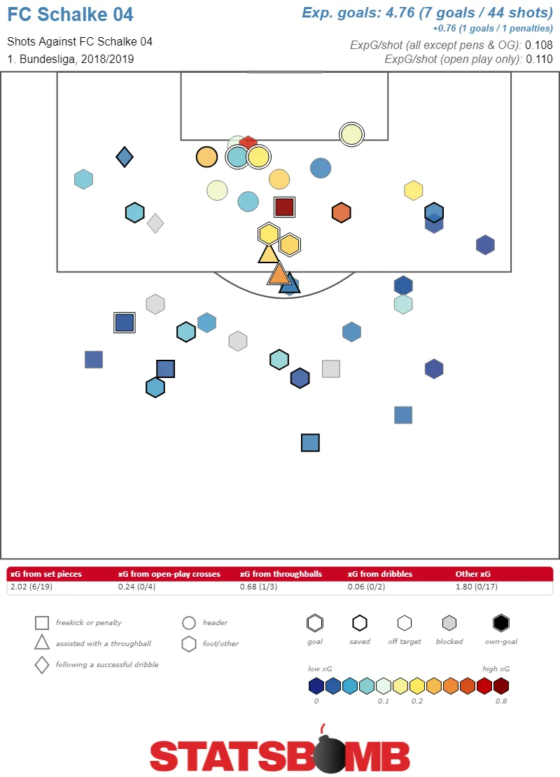 Torschusskarte FC Schalke 04 Bundesliga 2018/19