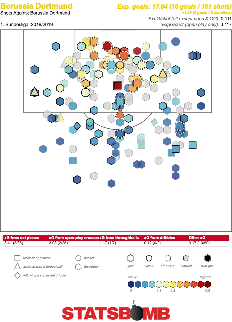 Torschussübersicht Borussia Dortmund Bundesliga