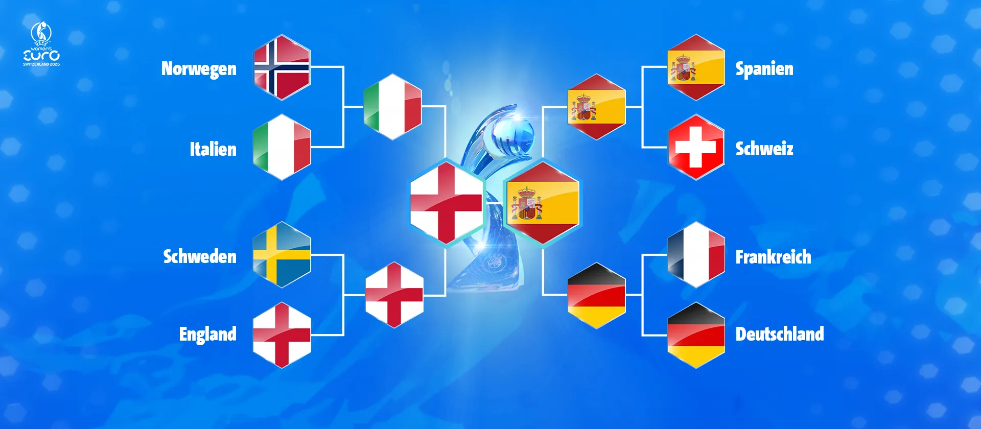 Turnierbaum der Frauen-EM 2025 mit Spanien im Finale, ähnlich der Struktur eines Frauen-WM-Spielplans