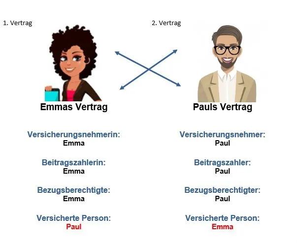 Über Kreuz Risikolebensversicherung zur steueroptimierten Erbschaft