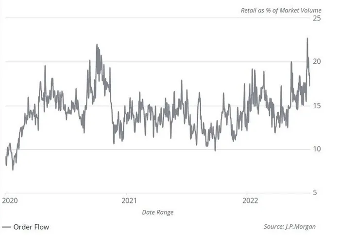 Überblick über die Entwicklung des Retail-Investings