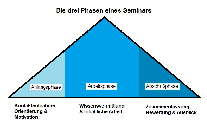 Übersicht der drei Seminarphasen in der Erwachsenenbildung: Anfangsphase, Arbeitsphase und Abschlussphase.