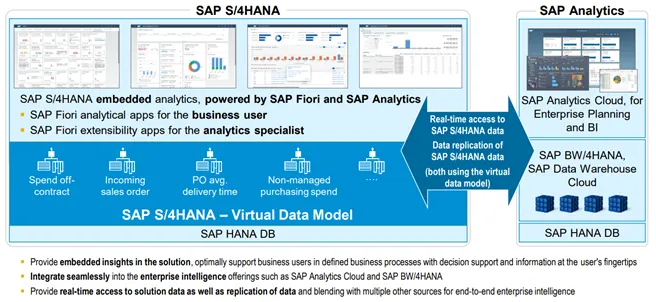 Übersicht der SAP S/4HANA Analysefunktionen, die Embedded Analytics als Kernkomponente zeigen