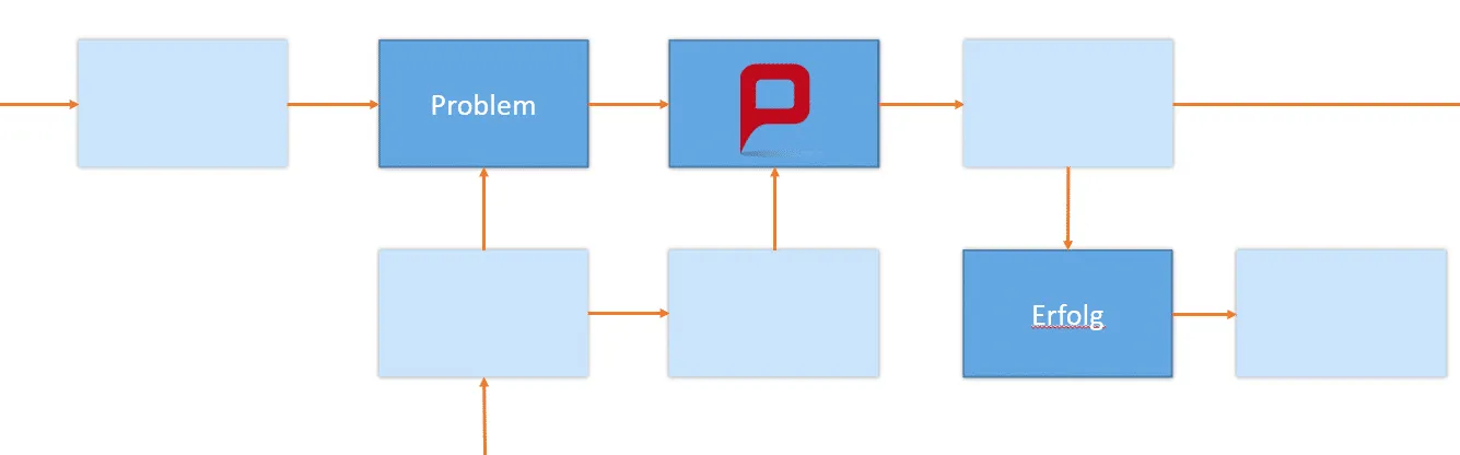 Übersicht eines Flussdiagramms mit Verbindungspfeilen in PowerPoint