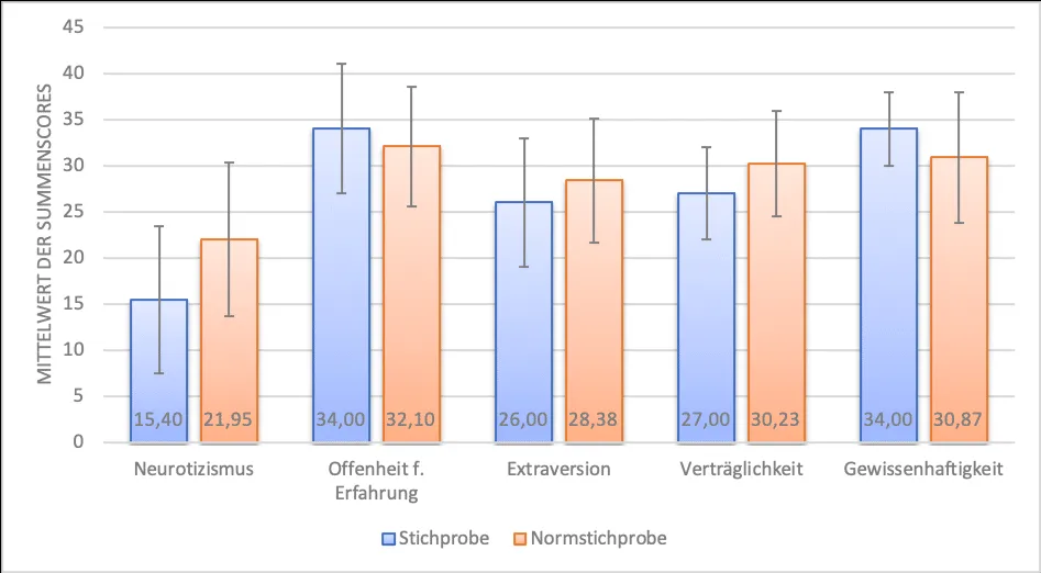 Umfassende Datenanalyse und Statistik mit Excel Tabellen und Diagrammen