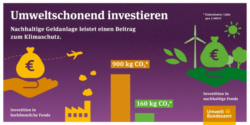 Umweltschonend investieren