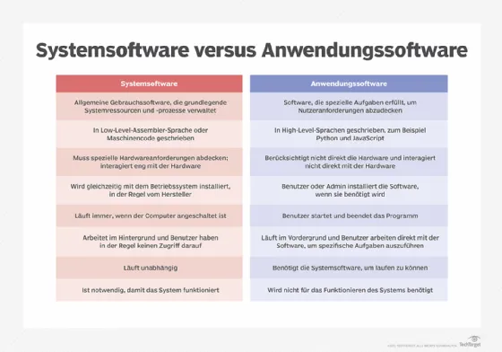 Unterschiede zwischen System- und Anwendungssoftware