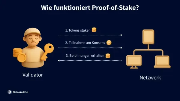 Validator-Prozess bei Proof-of-Stake