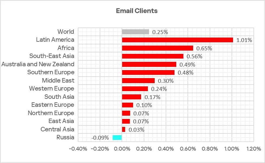 Veränderungen im Prozentsatz der ICS-Computer mit blockierten Bedrohungen von E-Mail-Clients, Q2 2025