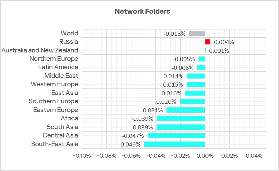 Veränderungen im Prozentsatz der ICS-Computer mit blockierten Bedrohungen von Netzwerkordnern, Q2 2025