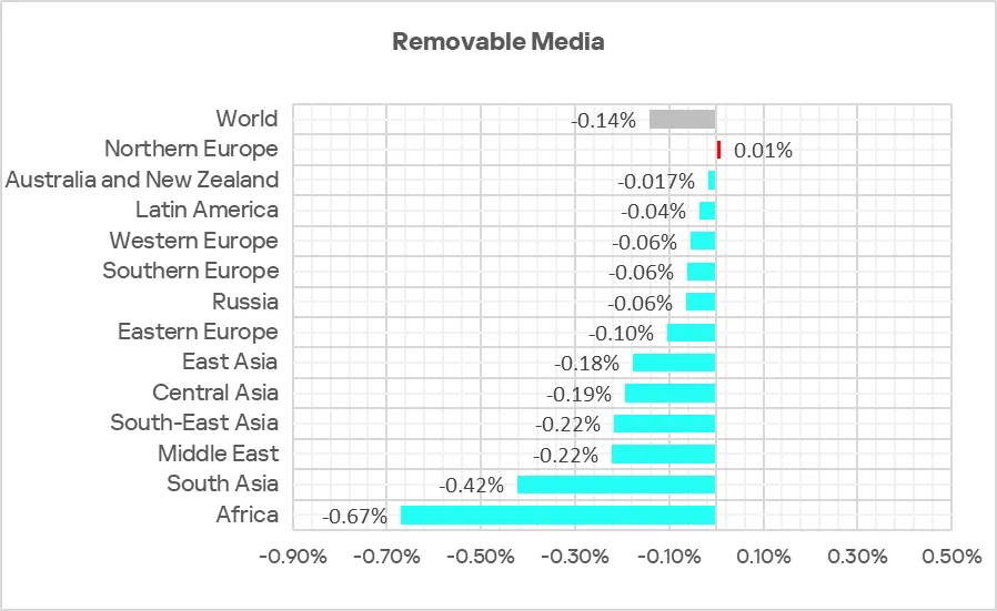 Veränderungen im Prozentsatz der ICS-Computer mit blockierten Bedrohungen von Wechselmedien, Q2 2025
