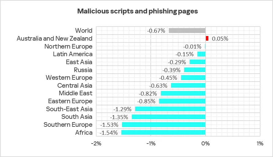 Veränderungen im Prozentsatz der ICS-Computer mit blockierten bösartigen Skripten und Phishing-Seiten, Q2 2025