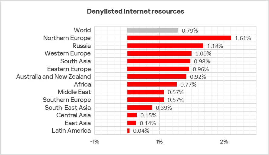Veränderungen im Prozentsatz der ICS-Computer mit blockierten Denylisted Internet-Ressourcen, Q2 2025