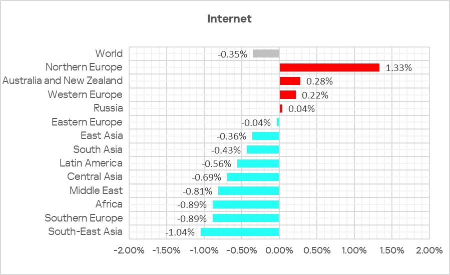 Veränderungen im Prozentsatz der ICS-Computer mit blockierten Internetbedrohungen, Q2 2025