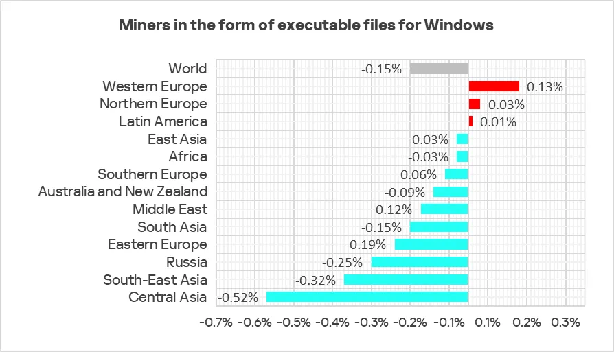 Veränderungen im Prozentsatz der ICS-Computer mit blockierten Minern in Form von ausführbaren Windows-Dateien, Q2 2025