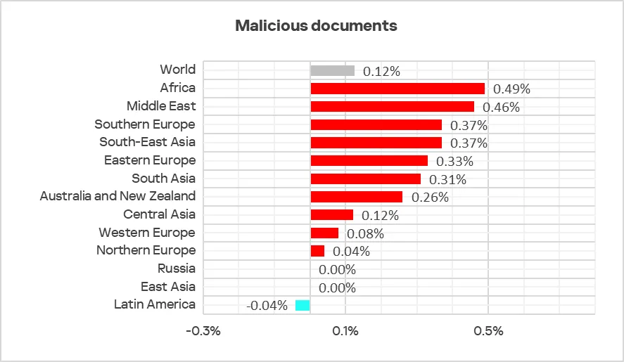 Veränderungen im Prozentsatz der ICS-Computer mit blockierten schädlichen Dokumenten, Q2 2025