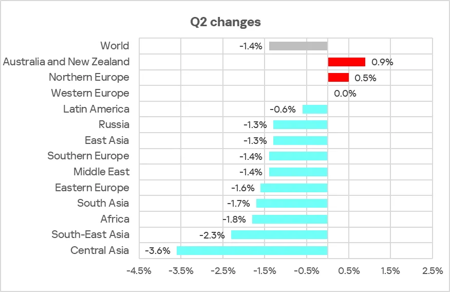 Veränderungen im Prozentsatz der ICS-Computer mit blockierten Schadobjekten im Q2 2025