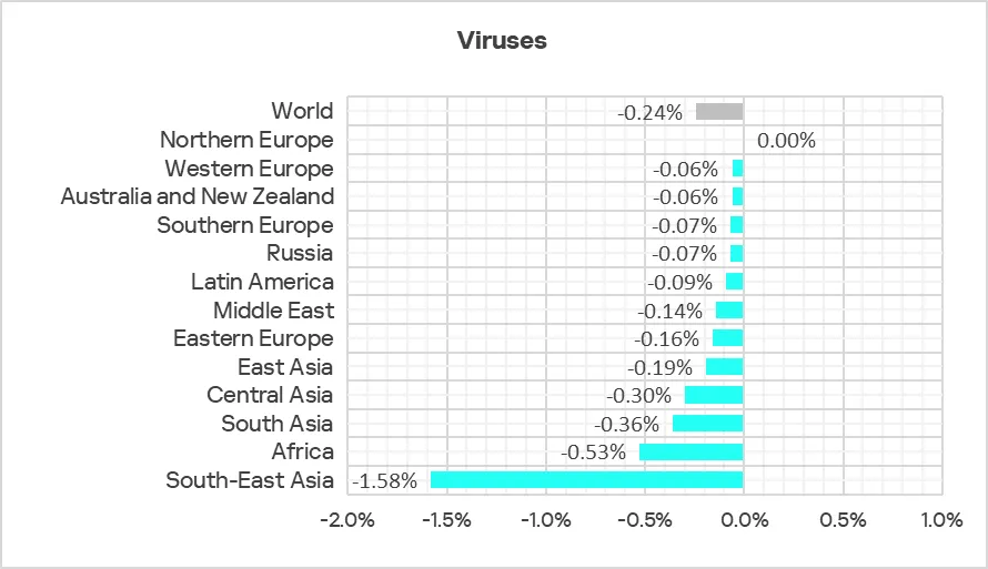 Veränderungen im Prozentsatz der ICS-Computer mit blockierten Viren, Q2 2025