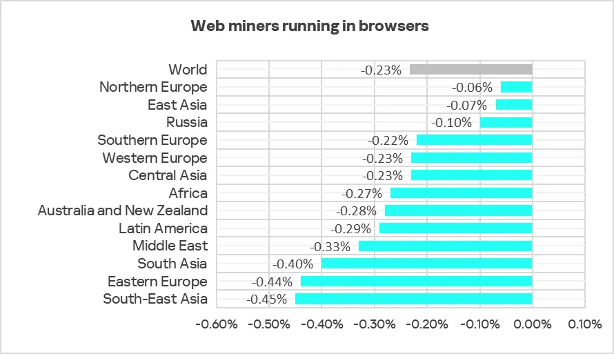 Veränderungen im Prozentsatz der ICS-Computer mit blockierten Web-Minern, Q2 2025