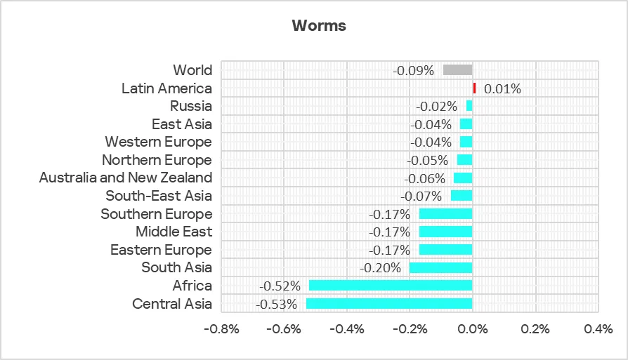 Veränderungen im Prozentsatz der ICS-Computer mit blockierten Würmern, Q2 2025