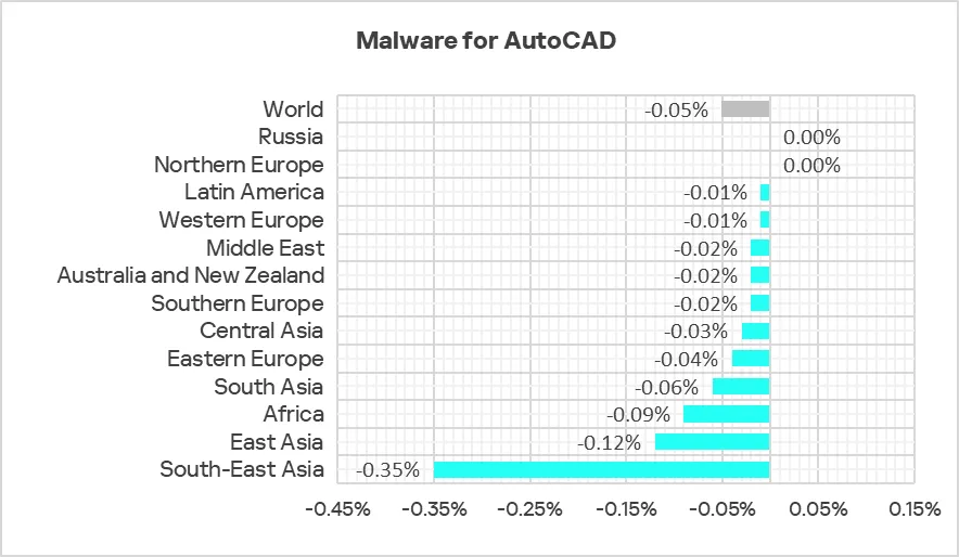 Veränderungen im Prozentsatz der ICS-Computer mit blockierter AutoCAD-Malware, Q2 2025