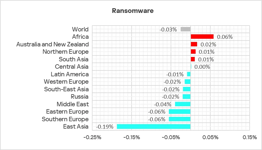 Veränderungen im Prozentsatz der ICS-Computer mit blockierter Ransomware, Q2 2025