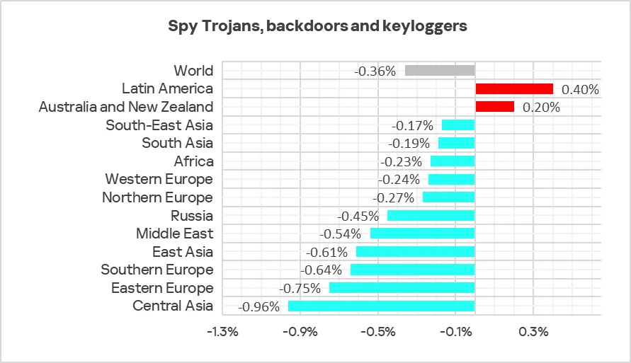 Veränderungen im Prozentsatz der ICS-Computer mit blockierter Spyware, Q2 2025
