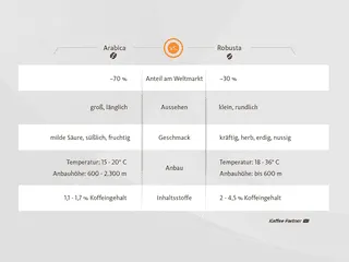 Vergleich der Kaffeebohnensorten Arabica und Robusta mit ihren charakteristischen Merkmalen