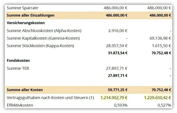 Vergleich der Nettopolice Continentale BasisRente Invest mit einem alternativen Anbieter bezüglich Endkapital und Rentenfaktor