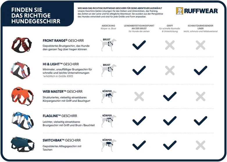 Vergleich verschiedener Ruffwear Hundegeschirre in einer Tabelle