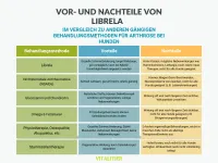 Verschiedene Behandlungsmöglichkeiten für Arthrose bei Hunden.