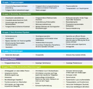 Versicherte Krankheiten bei Canada Life Dread Disease Aktion