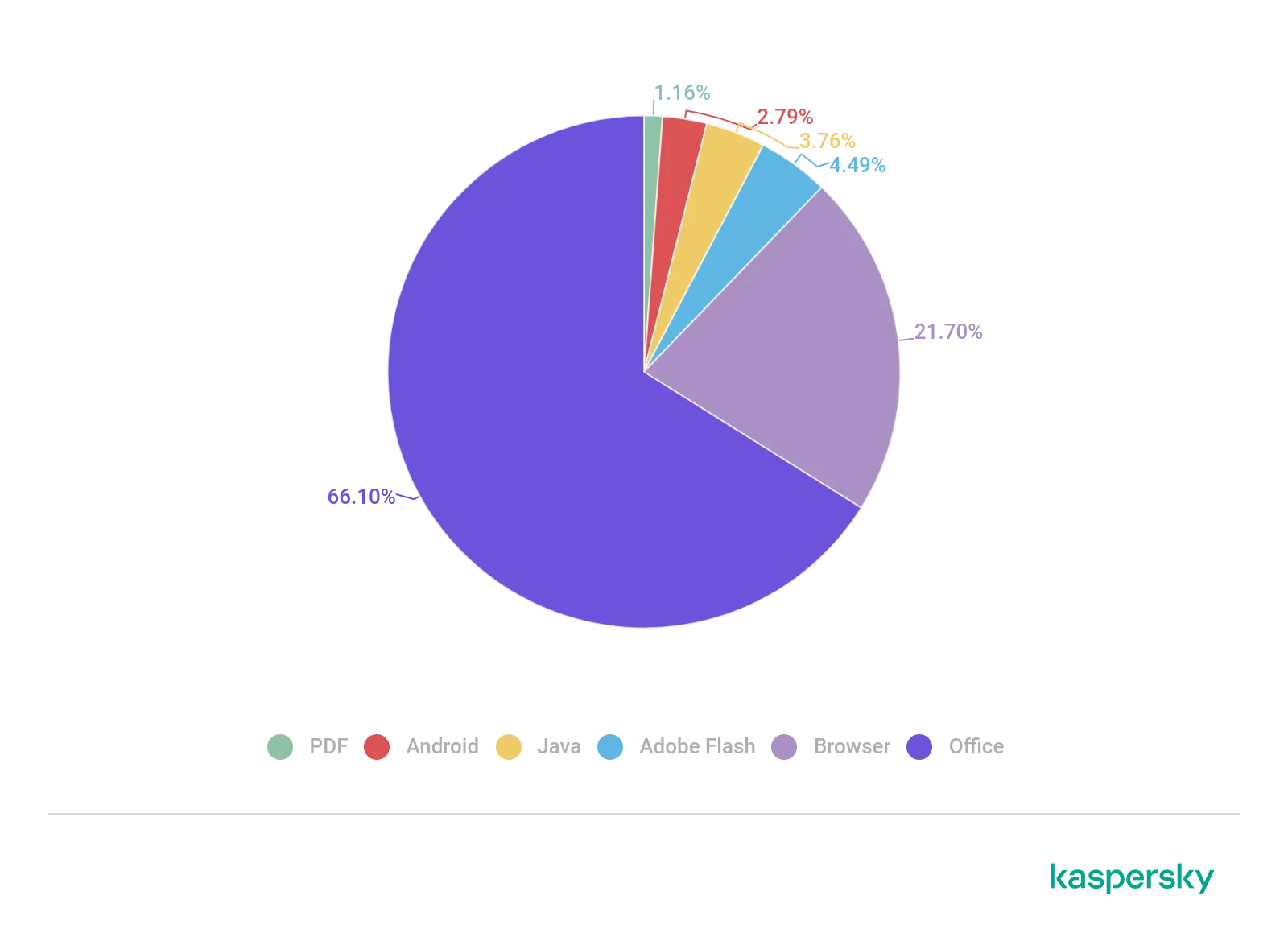 Verteilung der in Angriffen verwendeten Exploits nach angegriffener Anwendungstyp, Mai 2020 bis April 2021