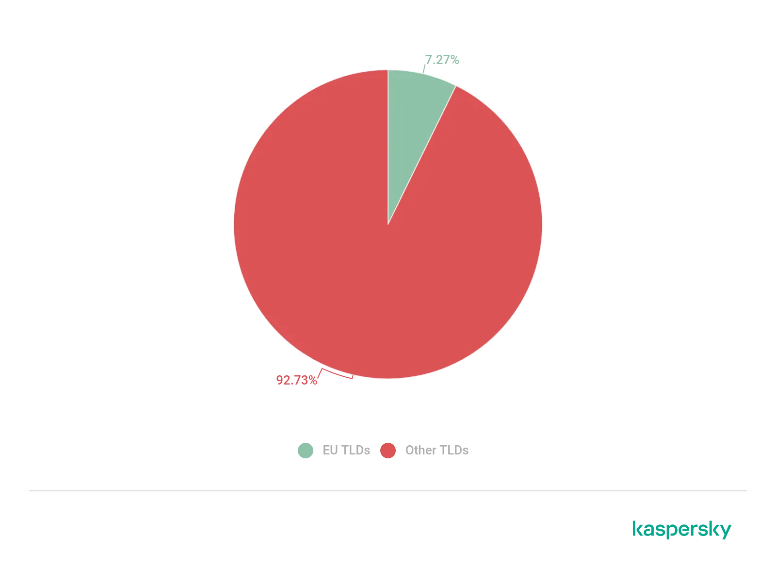 Verteilung der Phishing-Domains nach Top-Level-Domain, April 2020 bis April 2021