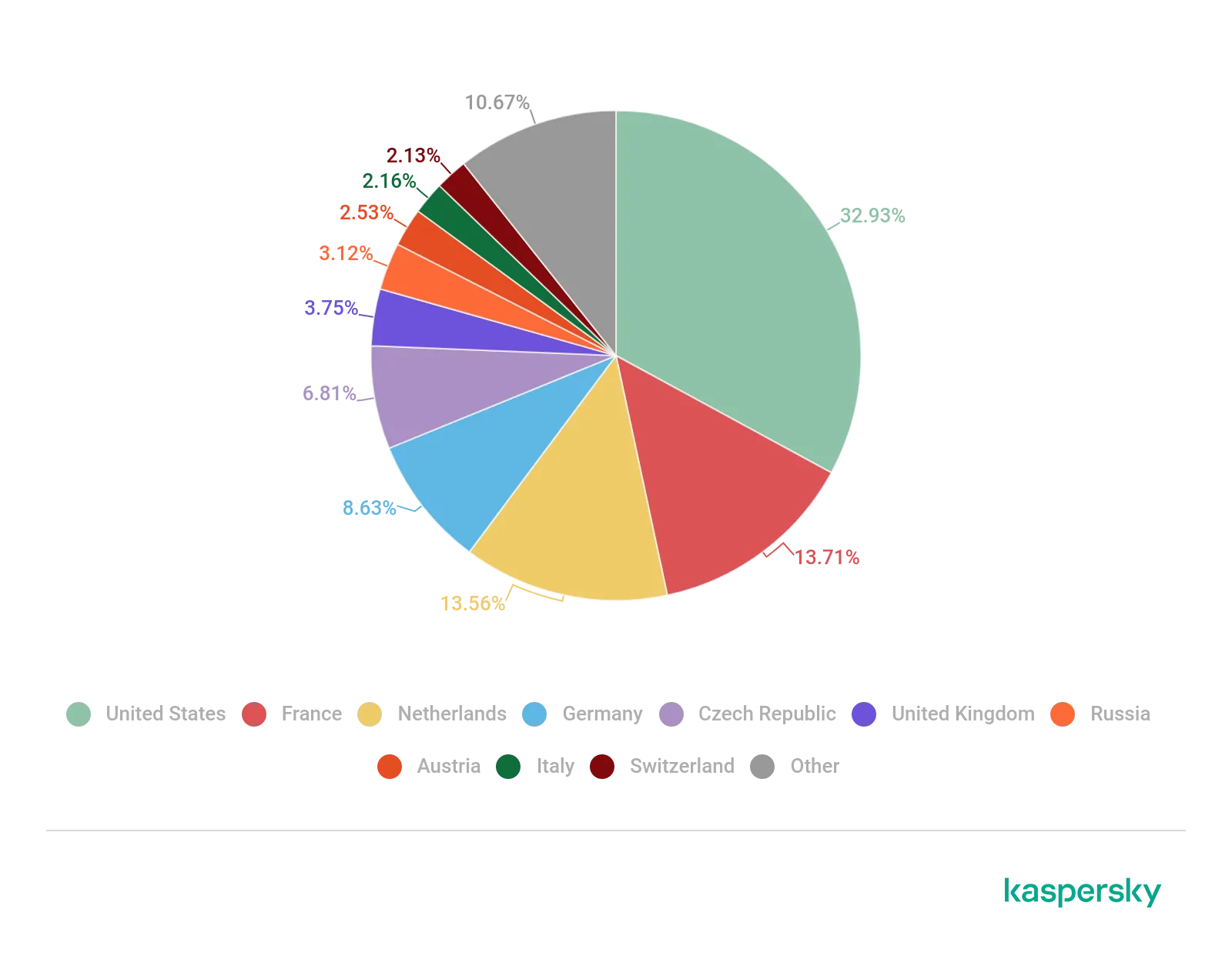 Verteilung der Web-Angriffsquellen nach Ländern, Mai 2020 bis April 2021