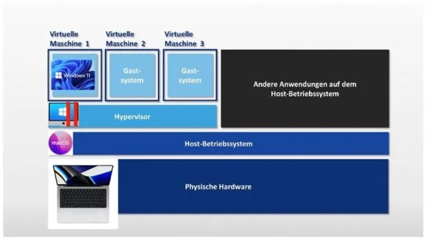 Virtuelle Maschine mit Parallels