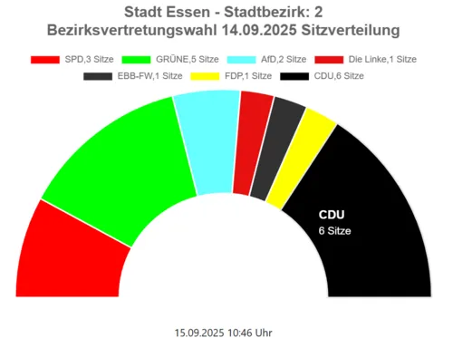 Wahlergebnisse der Kommunalwahl 2025 für den Stadtteil Rüttenscheid, Essen.