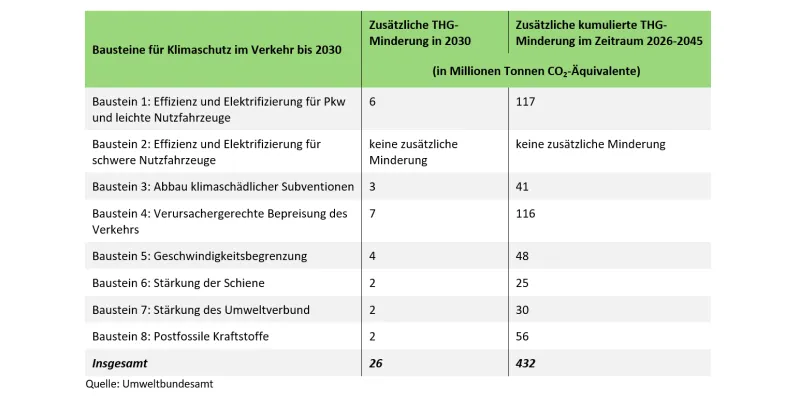 Wirkung der Bausteine für einen klimaverträglichen Verkehr - zusätzliche Treibhausgasminderung