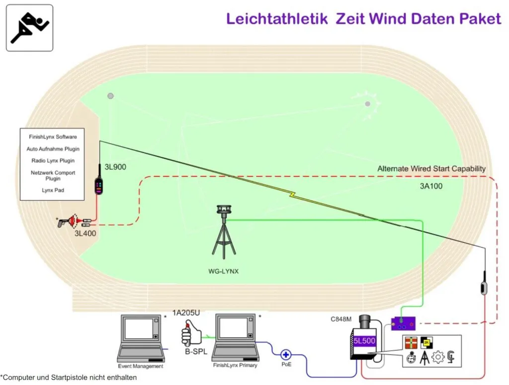 Zeit-Wind-Daten Paket inklusive Ultraschall-Windmesser für Leichtathletikveranstaltungen in Deutschland