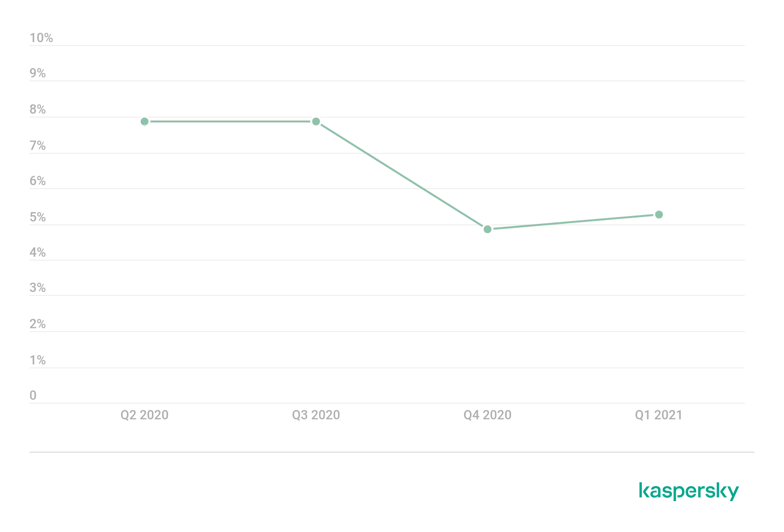 Zeitlicher Verlauf des Anteils der EU-Top-Level-Domains, Q2 2020 bis Q2 2021