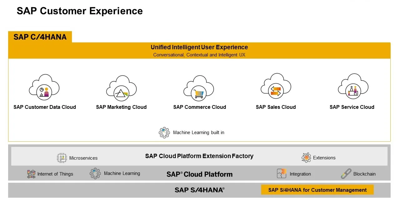 Zusammenfassung der SAP Customer Experience Suite, bestehend aus SAP C/4HANA, SAP Cloud Platform und Integration mit SAP S/4HANA