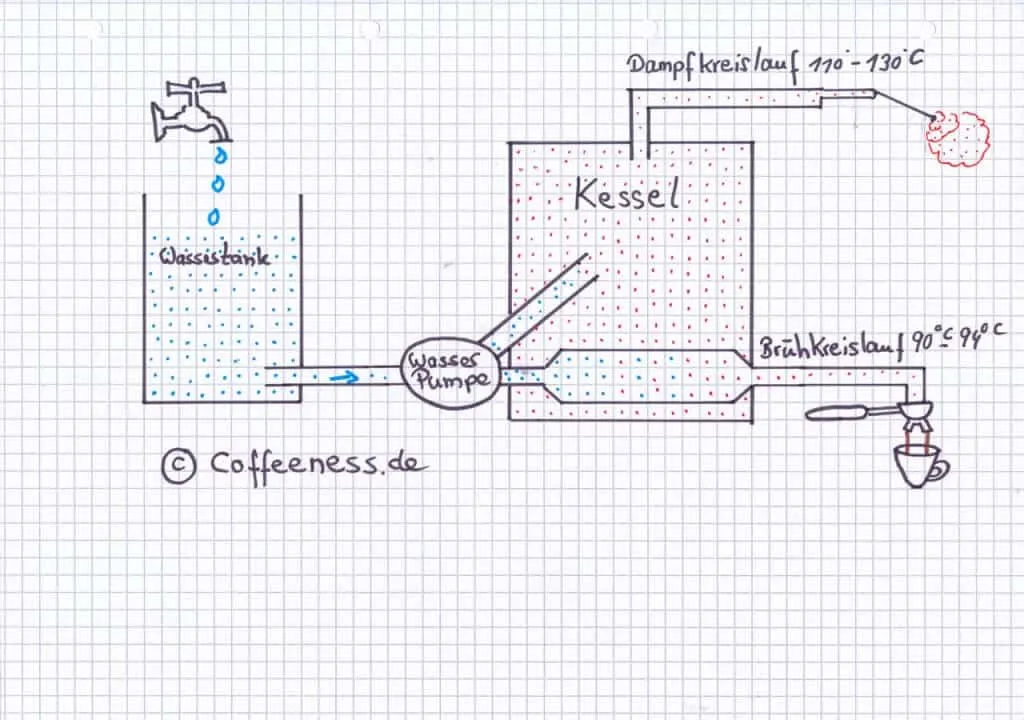 Zweikreiser Espressomaschine in Betrieb