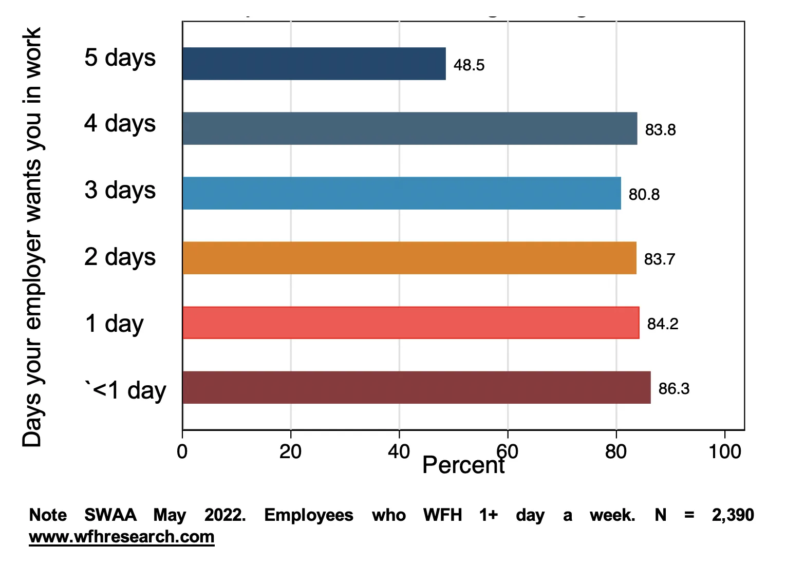 Abbildung 1: Sind Sie letzte Woche so viele Tage ins Büro gekommen, wie es Ihr Arbeitgeber gewünscht hat?