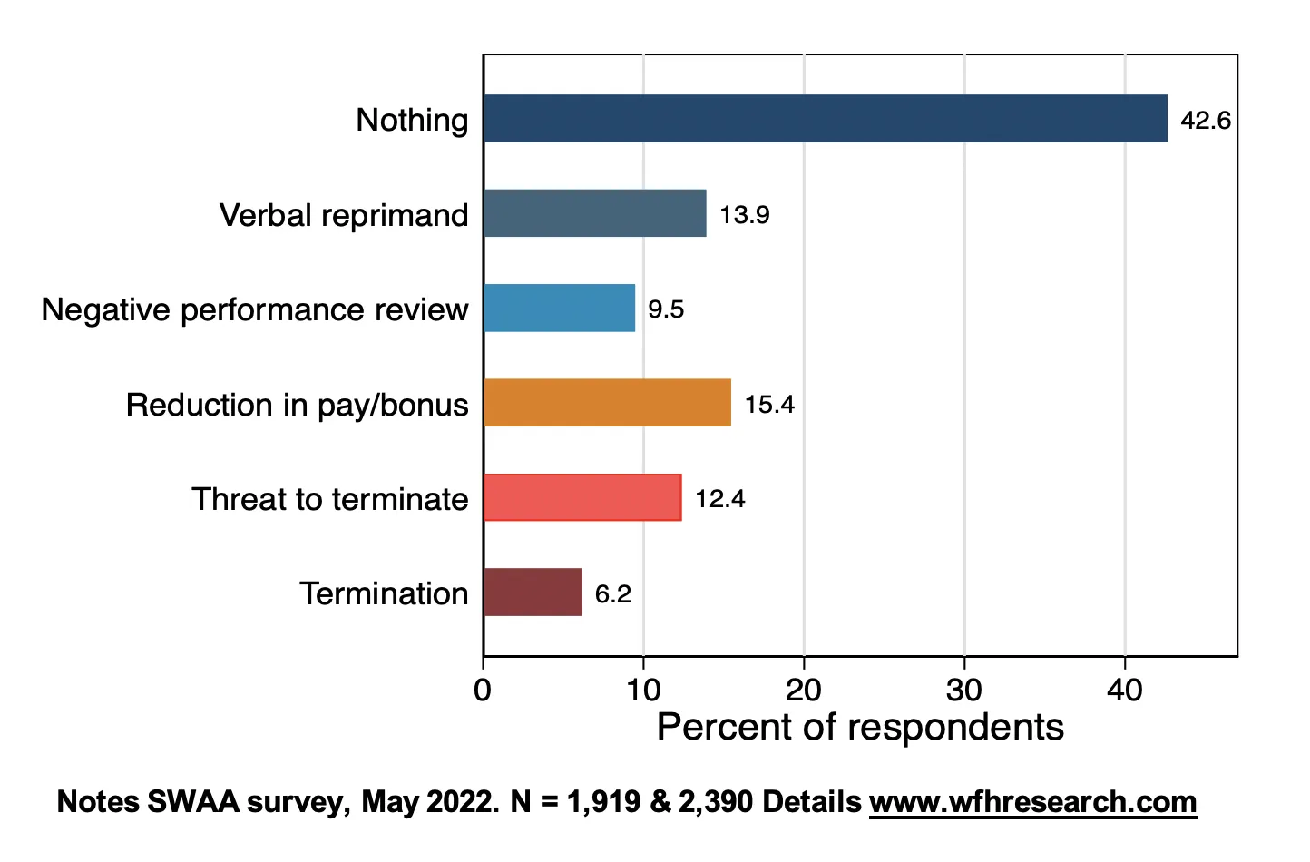 Abbildung 2: Wie hat Ihr Arbeitgeber auf Mitarbeiter reagiert, die weniger Tage als gewünscht ins Büro kamen?