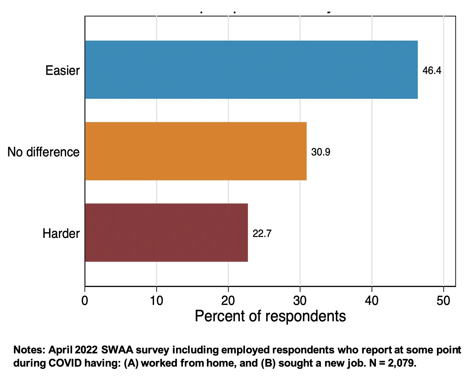 Abbildung 3: Hat Homeoffice die Jobsuche und Bewerbungsgespräche für eine potenzielle neue Stelle einfacher oder schwerer gemacht?