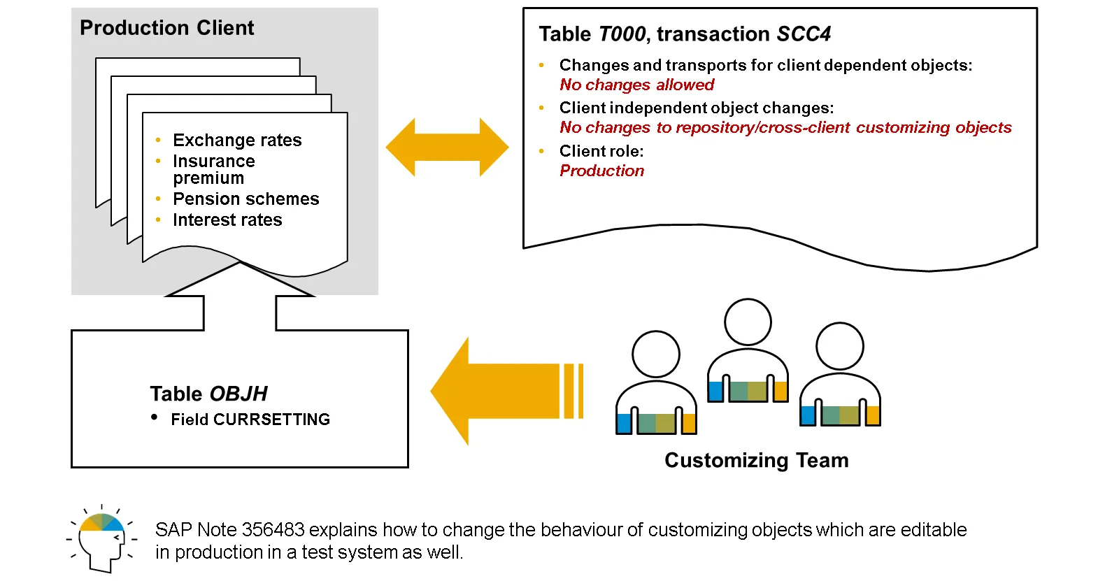 Abbildung: Verwendung von „Aktuellen Einstellungen“ im SAP-Customizing zur direkten Datenpflege im Produktivsystem, oft konfiguriert über Transaktionen wie SAP SE06 und SE54.